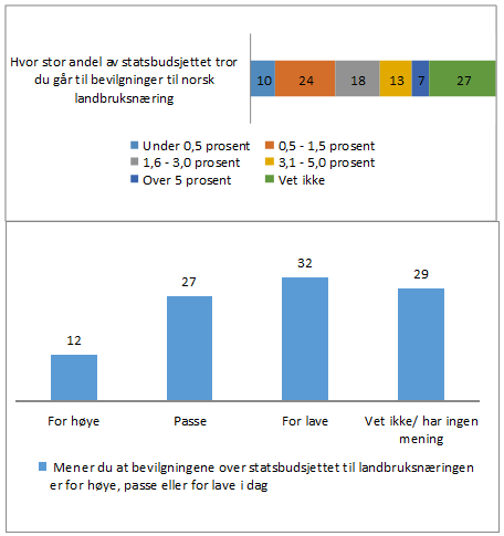 Men bildet er nyansert.