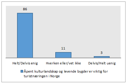 3. Jordbruket fortsatt en viktig bærer av Distrikts-Norge I dag er tre prosent av landarealet i Norge dyrkbar jordbruksjord (i tillegg kommer beite- og utmark).