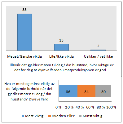 Mange andre land har en dyrehelse som er dårligere enn den norske. Til tross for eksempler på at salmonella kan finnes i norske fjørfebesetninger, har vi stort sett kontroll på denne sykdommen.