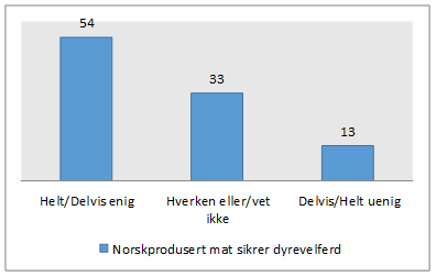 Når vi stiller spørsmål om hvorvidt respondentene tror norskprodusert mat sikrer dyrevelferd er respondentene usikre.