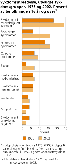 Ifølge Statistisk Sentralbyrå har 44% av alle eldre ove r 67 år sykdommer i skjelett ogmuskelsystemet.