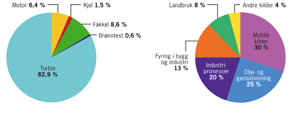 Figur 2: Kildefordeling av CO 2 utslipp i petroleumssektoren (2006, OLF) og kildefordeling av totalt klimagassutslipp i Norge (2005, SFT/SSB) Figur 3 viser prognoser for utslipp av CO 2 fra