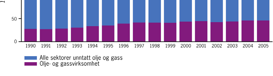 Figur 4: Oversikt over totale NO x -utslipp i Norge (1990-2005), (Kilde: SSB/SFT) Figur 5: Kildefordeling for utslipp av NO x fra