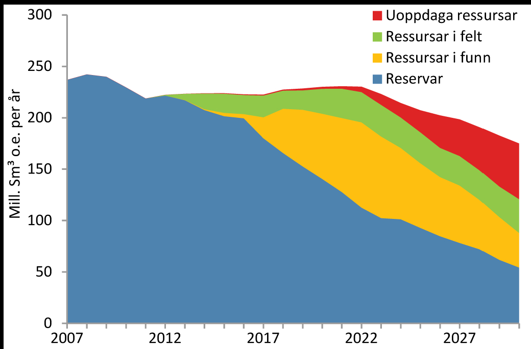 Prognoser for norsk olje- og gassproduksjon Kilde: Fakta 2012, Oljedirektoratet Oljedirektoratet utarbeider sammen med Olje- og energidepartementet årlige prognoser 15 for framtidig produksjon.