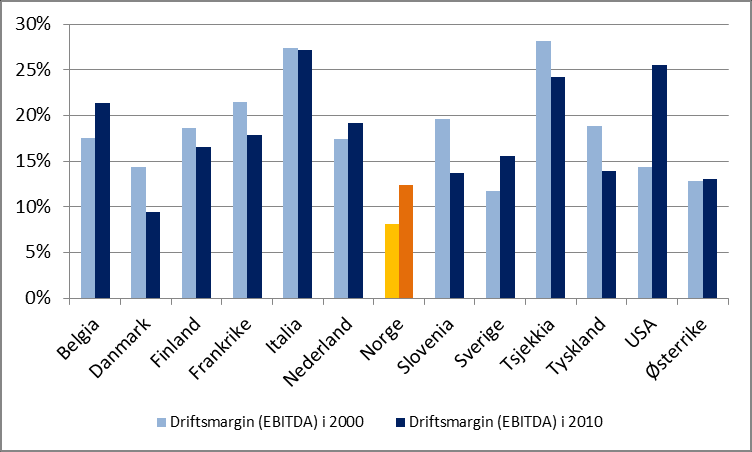 Norge har hatt produksjonsøkning omtrent på linje med andre OECD-land, som illustrert i Figur 6-60 over. Volumeffekten drar mest, men også priseffekten bidrar.