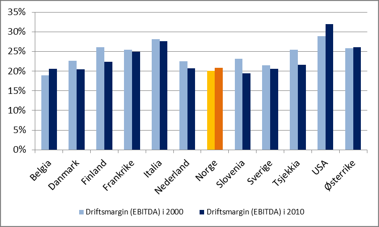 Blant OECD-landene som danner vårt utvalg er Norge klart på topp i verdiskapingen per arbeider innen markedsrettet tjenesteyting.