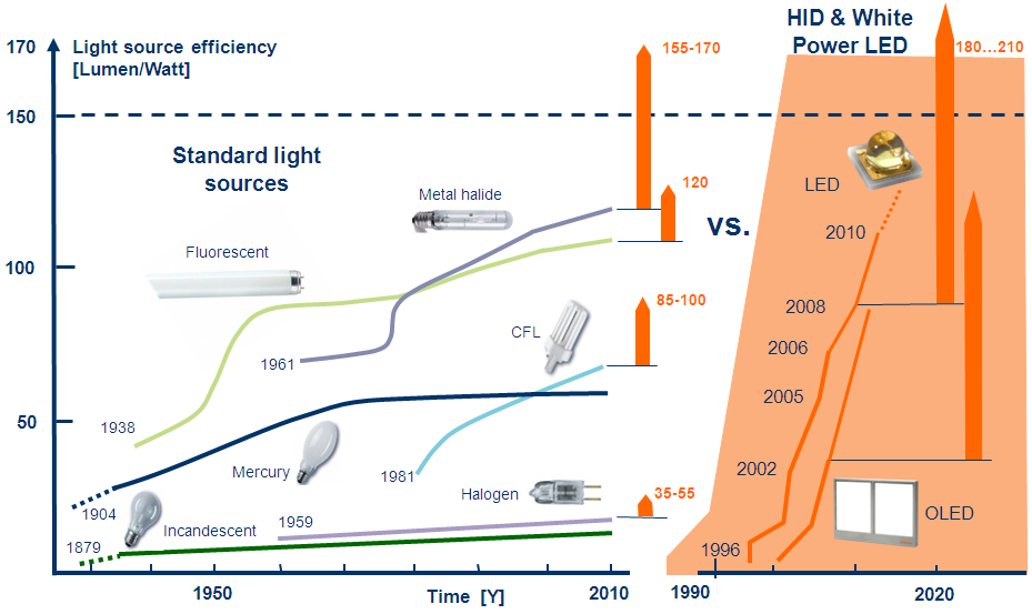 10 Lm/W-utviklingen over tid for LED
