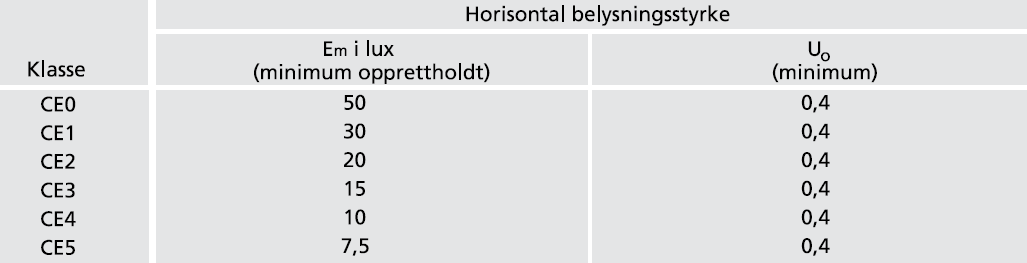 Denne klasseinndelingen sier blant annet noe om årsdøgntrafikken (ÅDT), fartsgrenser, kryssløsninger, dimensjonerende kjøretøy, veibredde og annet.