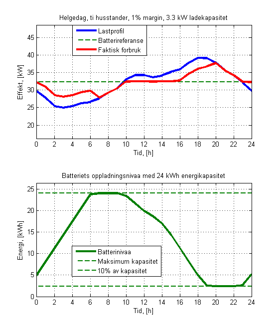 (a) Hverdag (b) Helgedag Figur 4.1: Simulering av ett batteri med lav kapasitet for én husstand (a) Hverdag (b) Helgedag Figur 4.