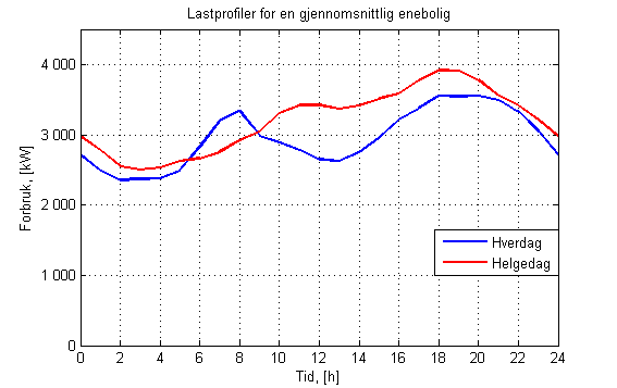 Figur 2.1: Gjennomsnittlig, temperaturkorrigert lastprofil for en husholdning Alle disse aktørene vil ha noe å spare på en jevnere strømpris, og har lite å tape på et mer fordelt forbruk.