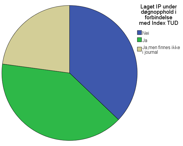 Figur 5: Oversikt over utarbeidede IP planer 5.4.4 Bruk av medikamenter Det ble undersøkt om pasientene med TUD vedtak brukte psykofarmaka.