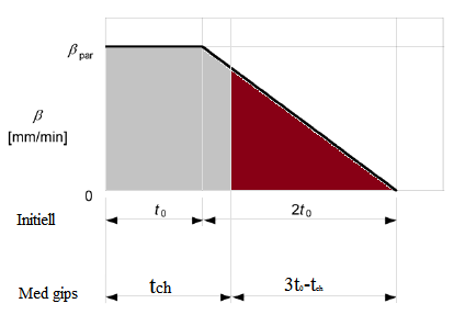 Kapittel 6 Fravik 2 Hovedbæresystem Figur 19: Forventet forkullingsforløp for analyse 2. For analyse 3 vil forkullingsforløpet bli hindret i tiden gipsen opprettholder sin funksjon.