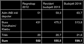 4. Kontantbillett settes lik prisen i Oslo for å få flere til å velge forhåndskjøpt billett og redusere kontantbeholdning ombord hos sjåførene 5.