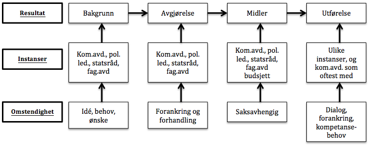 Figur 9: Illustrasjon av prosessen knyttet til innleie av eksterne kommunikasjonseksperter.