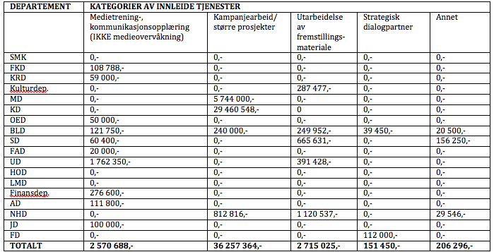 Tabell 6: Oversikt over departementenes utgifter til tjenester i de ulike kategoriene.