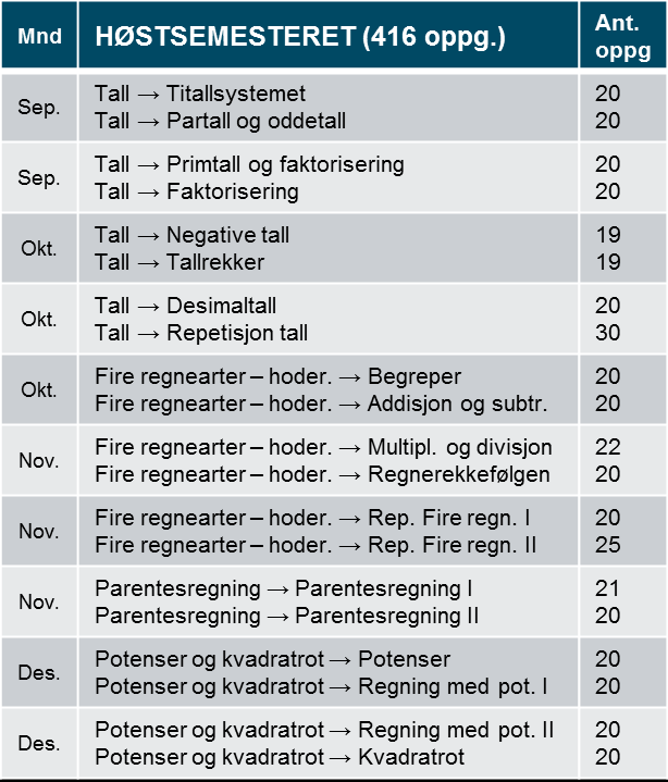 Dersom man likevel ønsker et ferdig opplegg over 25 uker for å trene opp generelle matematikkferdigheter, kan løpet nedenfor (eller varianter