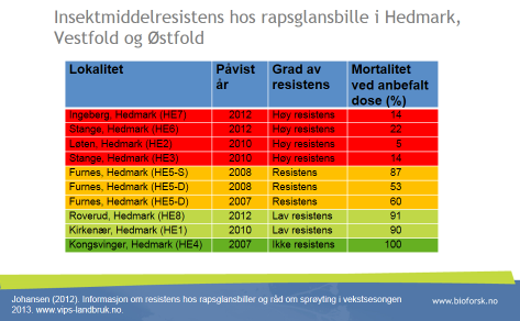 B. Følge opp situasjoner der det er rapportert om mistanke om resistens: Kartlegging av mulig resistens: o mot pyretroider hos kålmøll i kål- og oljevekster, potetsikade i potet, gulrotsuger i