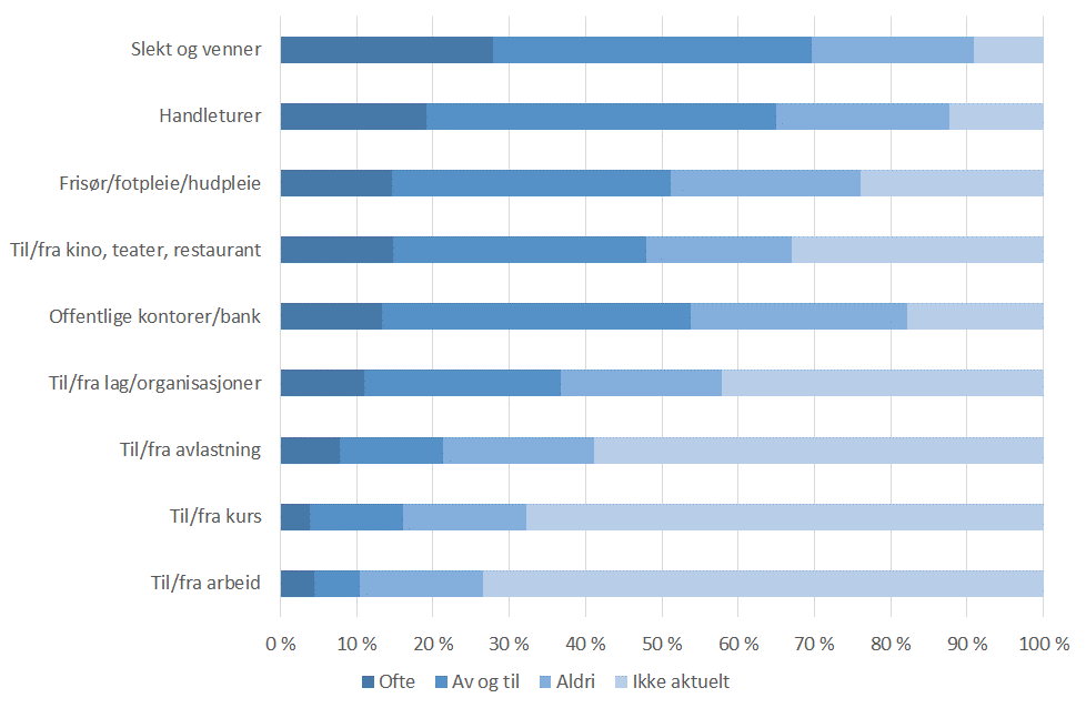 Figur 3-4: Alt i alt, hvordan blir ditt totale transportbehov ivaretatt i dag? (N=337).