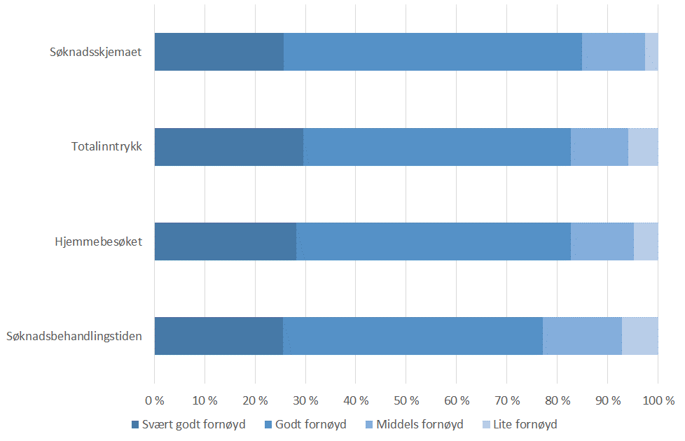 Figur 3-14: Når det gjelder søknads- og saksbehandlingen, hvor fornøyd var du med følgende forhold? (N=167-271).