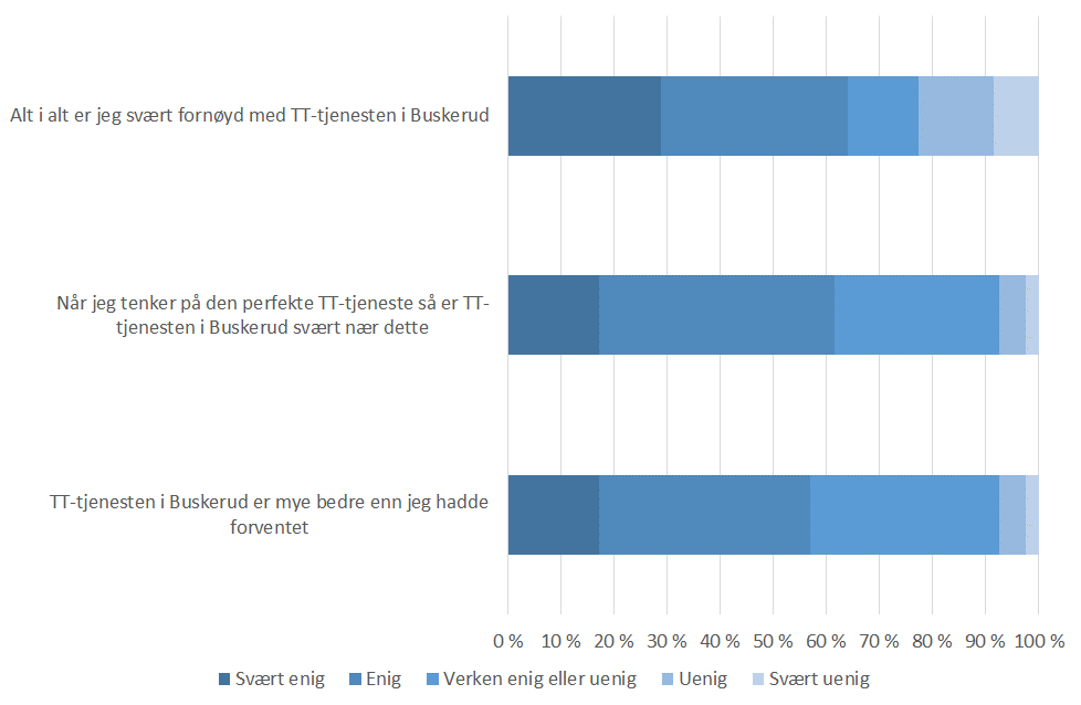 Figur 3-17: Basert på dine erfaringer med