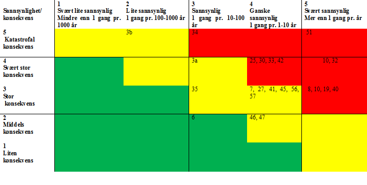 RISIKO MATRISE Grønt område: Akseptabel risiko Gult