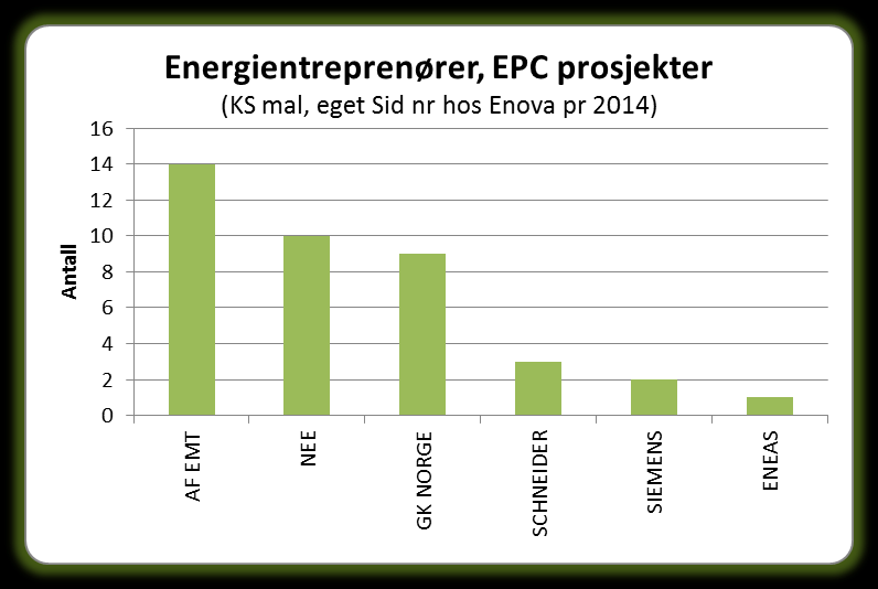 56 stk 39 stk Entreprenører/leverandører EPC