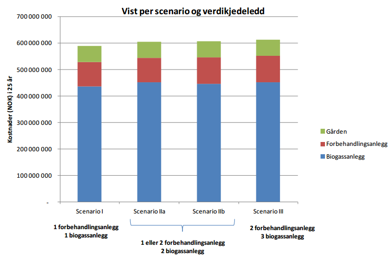 Levetidskostnader (LCC) per scenario Levetidskostnader (LCC) for investering og drift