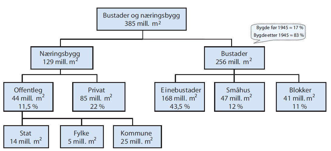 BYGNINGSMASSEN I NORGE 9 KAP 3 3. Bygningsmassen i Norge 3.1 Bygningsmassen totalt Meld. St. 28 (2011-2012) Gode bygg for eit betre samfunn gir en oversikt over bygningsmassen i Norge.