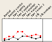 Resultater Jordfuktighet og skurv, forts. Vorteskurv svært lave nivåer ingen sikre utslag. Noe mer i leddet som ble holdt fuktig?