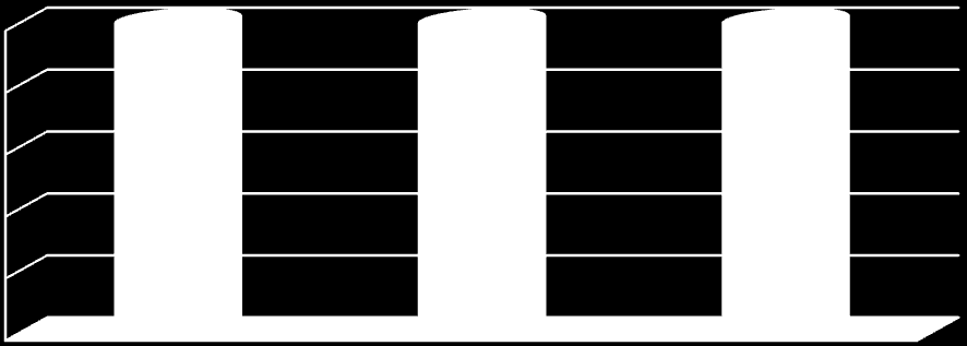 Regnskapsrapport for 1. tertial Sak nr. 3 / 5 Omsetning / Driftskostnader / Finans / Mindreforbruk 100 % 80 % 60 % 40 % 20 % Mindreforbr. Netto finans Driftskostn. Omsetn. 0 % Budsjett Grafisk fremstilling av omsetning, driftskostnader og mindreforbruk (overskudd) pr 30.