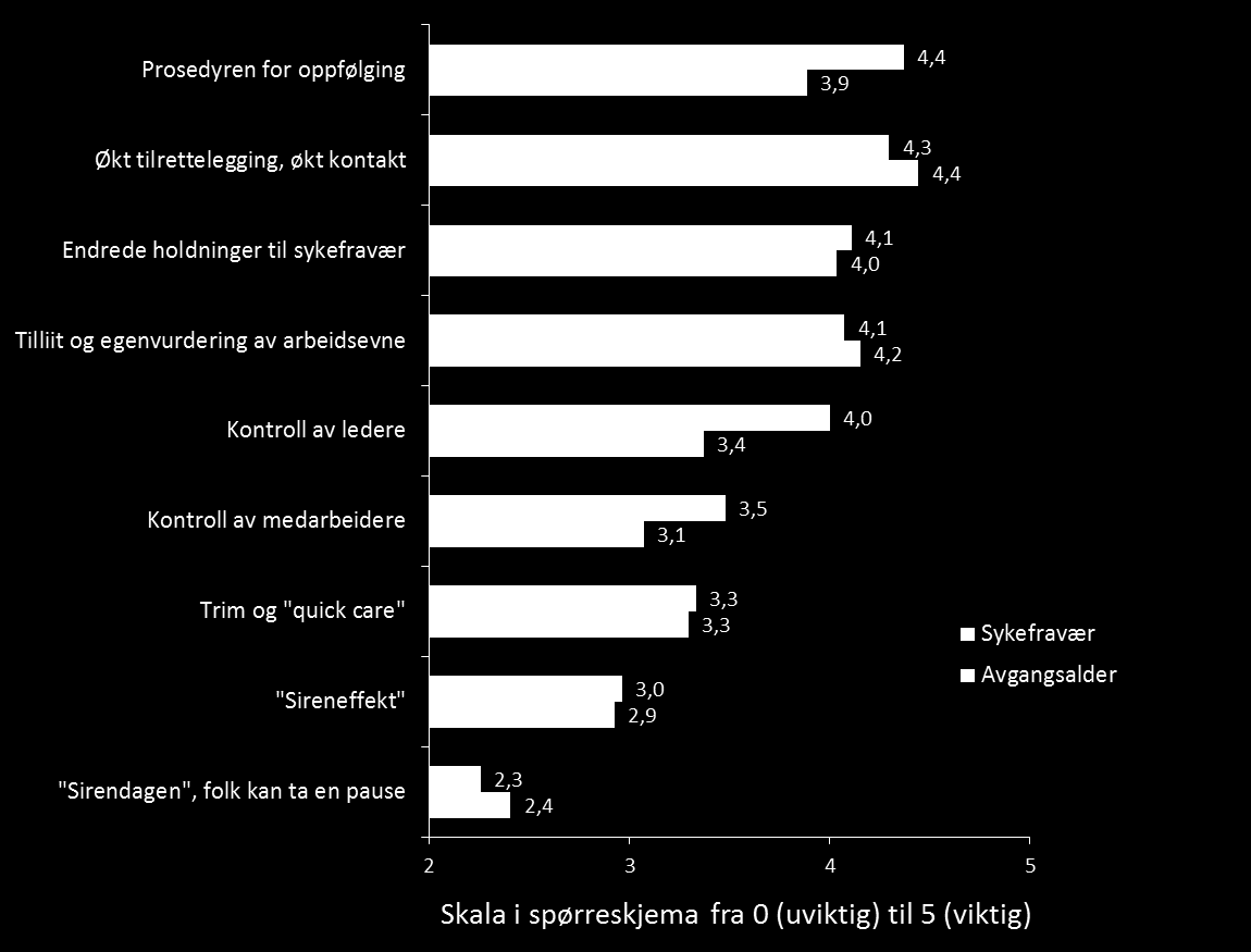 arbeidsevne, kontroll av ledere, etc.) Det er således vanskelig og kanskje noe kunstig å forsøke å be ledergruppen vurdere viktigheten av de ulike komponentene i tiltaket.