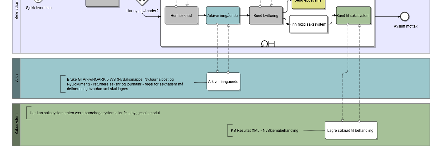 Side: 5 Mottak Prosessen starter ved at postmottaket ved avtalte intervall automatisk sjekker om det er kommet nye søknader Hvis det finnes nye søknader så startes en løkke for hver ny søknad Søknad