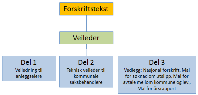 BEDRE FORVALTNING AV SEPARATE AVLØPSANLEGG. 23 Ved revisjon av forurensingsforskriften ble tidligere lokale forskrifter opphevet fra og med 1.1.2007.