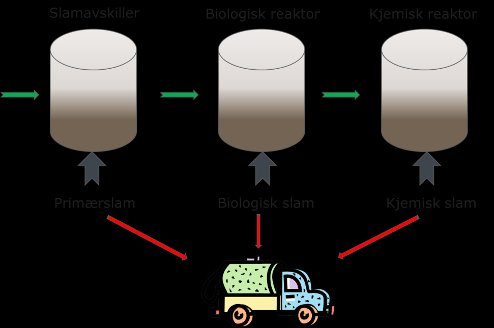 7.3 Slamtømming BEDRE FORVALTNING AV SEPARATE AVLØPSANLEGG. 47 For at avløpsanleggene skal opprettholde sin funksjon er det avgjørende at slam som blir produsert også blir fjernet med jevne mellomrom.