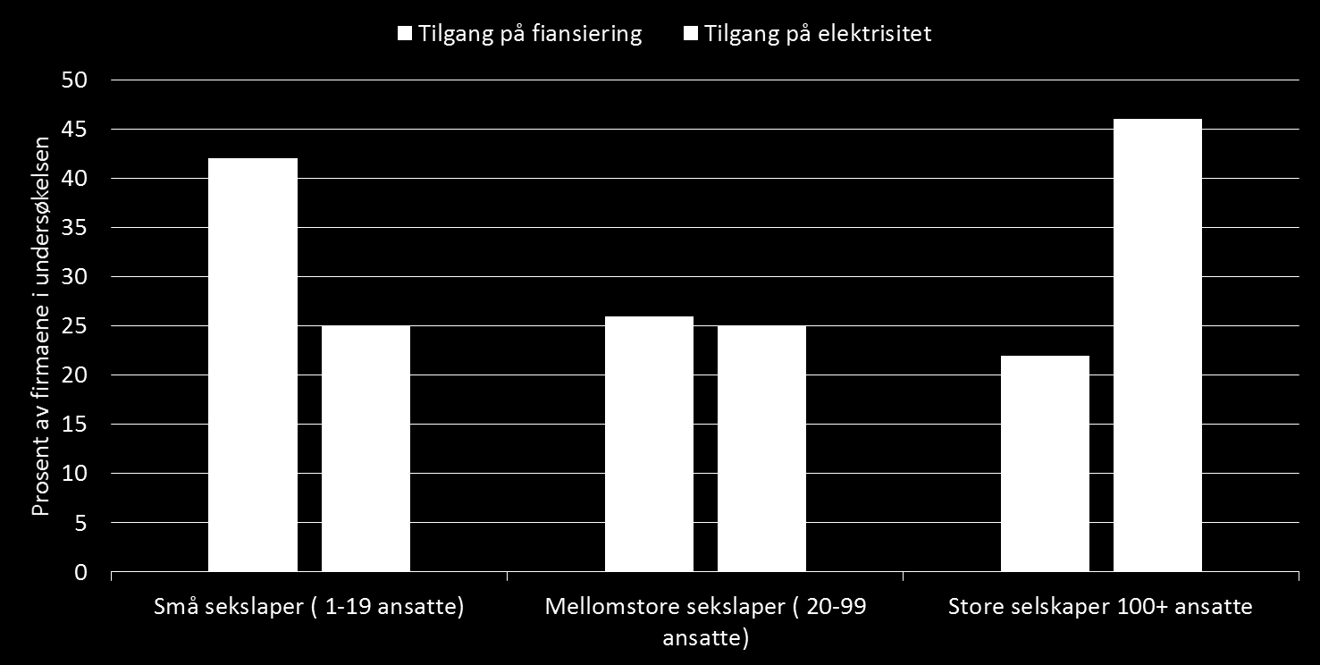 viser at det i Afrika er en tydelig negativ sammenheng mellom økonomisk vekst og andelen firmaer som anser tilgang på elektrisitet som et alvorlig hinder for sin virksomhet.