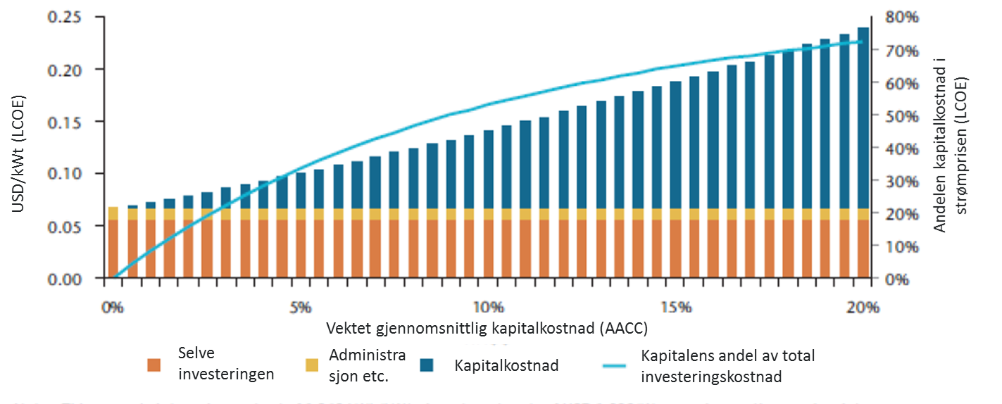 Figur 9 viser hvordan de totale investeringskostnadene for solkraft endres med kapitalkostnadene (rentene) i landet.