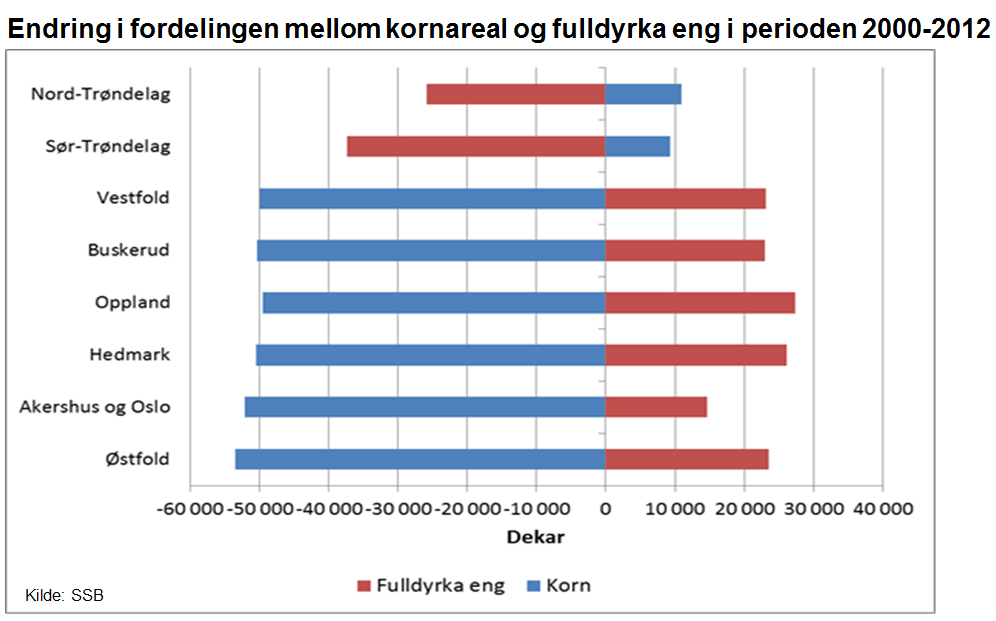 Figur 3-4 Endring i fordelingen mellom kornareal og fulldyrka eng i perioden 2000 2012 Kilde: Felleskjøpet i «Åpen høring i Stortingets næringskomité tirsdag 27.