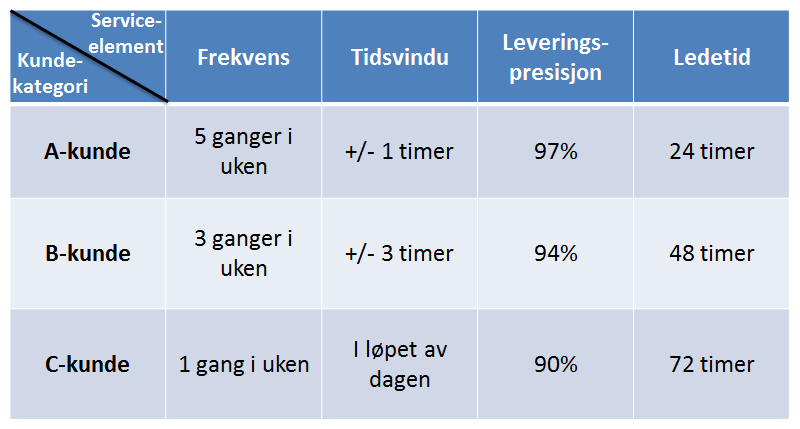 kundene blir opplyst om hvordan transportøren faktisk leverer, og kan se om det stemmer med de kravene som er satt.