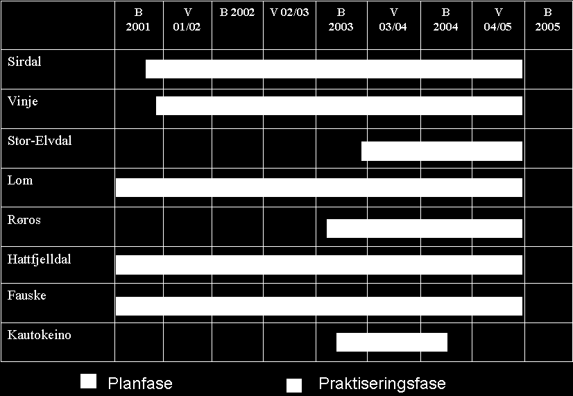 Figur 3. Perioden med praktisering av nytt regelverk har vært ulik i forsøkskommunene. HAR FORSØKET FØRT TIL REDUSERT STØY- OG TRAFIKKBELASTNINGEN TOTALT SETT?