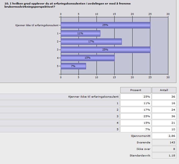 4.2.2. Om erfaringskonsulentene Erfaringskonsulenten ble deretter en faktor som er tatt inn i spørsmålene, første spørsmål om dette er i hvilken grad en anser erfaringskonsulentene som et fremmende