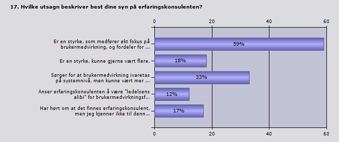 Tabell 8 Enighet i påstander om erfaringskonsulenten Svarfordeling: Er en styrke, som medfører økt fokus på brukermedvirkning, og fordeler for pasientene i avdelingen.