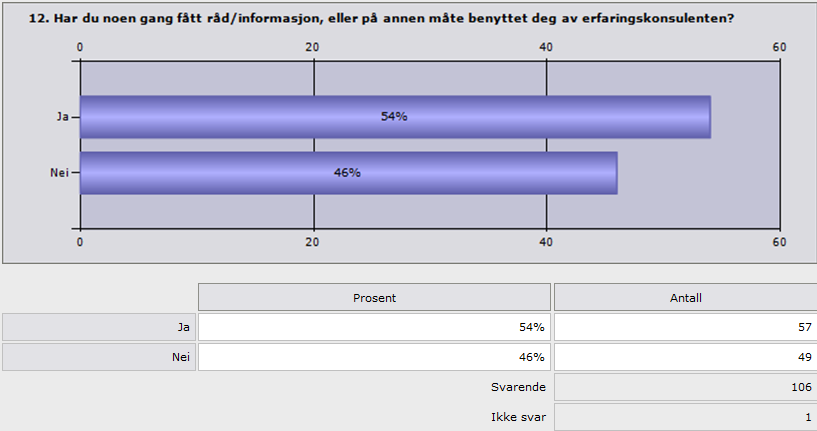 4.2.2.2. Ansattes bruk av erfaringskonsulenten Erfaringskonsulentene hevder at de blir rådspurt og invitert inn i samtaler og undervisninger, og er generelt fornøyd med hvordan ansatte benytter seg