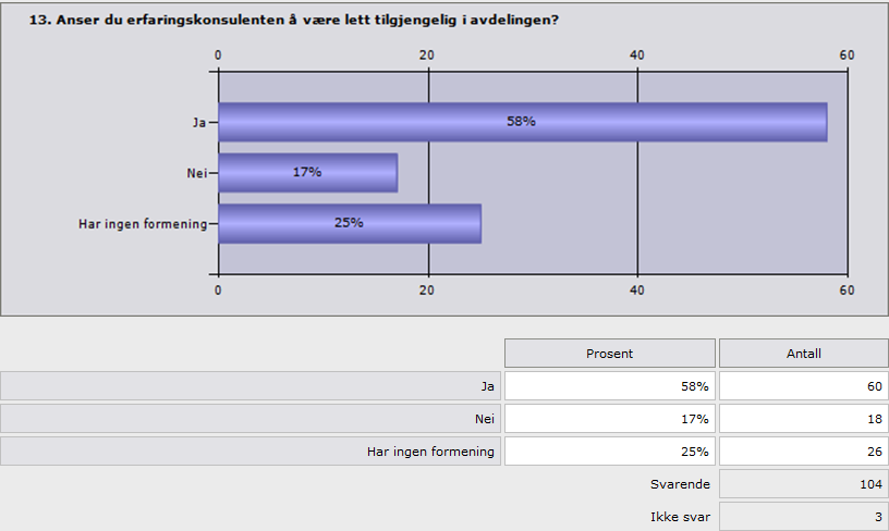 Tabell 11 Benyttet seg av eller kommer til å benytte erfaringskonsulent sammenlignet mot alder, avdeling, år utdanning, kjønn. Correlations Benyttet_EK Bruke_EK_Fremtid Alder Pearson Correlation -.