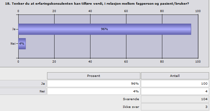 Tabell 14 Erfaringskonsulentens tilførsel av verdi i relasjon mellom fagperson og bruker 4.3.