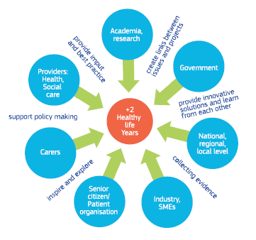 ProFouND: The Prevention of Falls Network for Dissemination (ProFouND) er et initiativ finansiert av EC, dedikert til å spre og implementere kunnskapsbasert praksis innen fallforebygging i Europa.