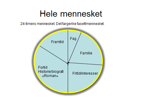 Figur 2. De fem F-ene Vi deler menneskets totale livskomposisjon inn i fem ulike sektorer som hver utgjør en sentral del av personens nåværende og tidligere liv.