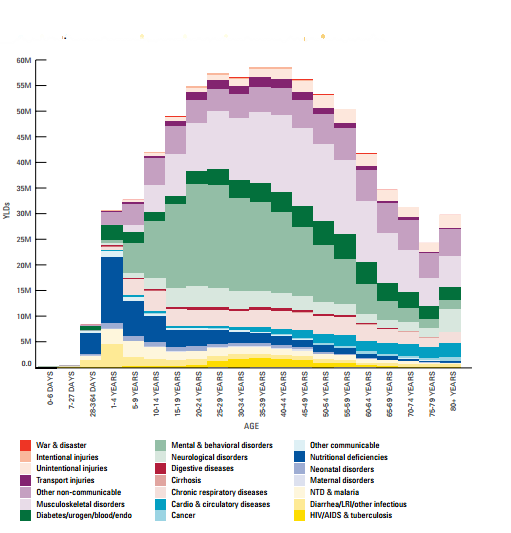 Figur 1. Psykiske lidelser står globalt for mer av den samlede uførhet enn de fleste andre sykdommer.