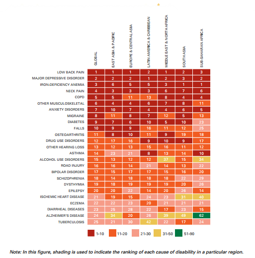 Figur 2. Rangering av ledende årsaker til uførhet etter global region, IHME 2010.