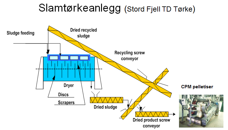 Slamtørke anlegg varm luft