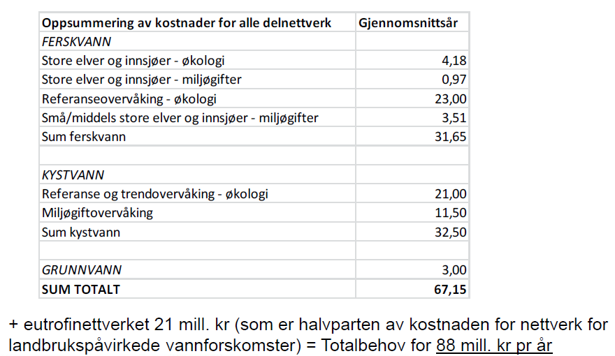 Overvåking av